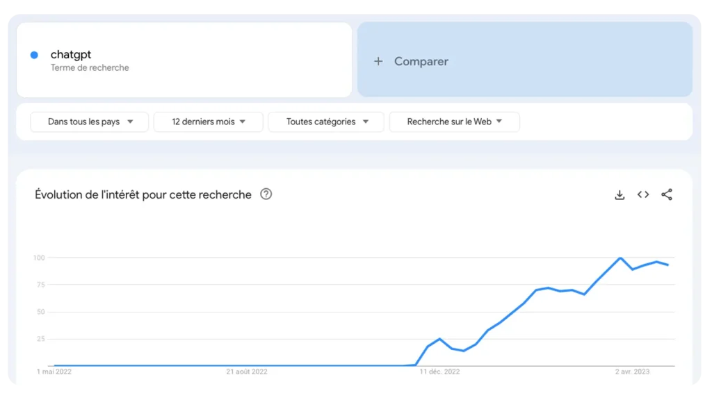 popularité chat gpt
