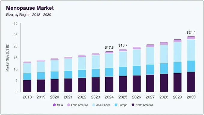 Graphique marché ménopause projeté à $25B - GrandView Research